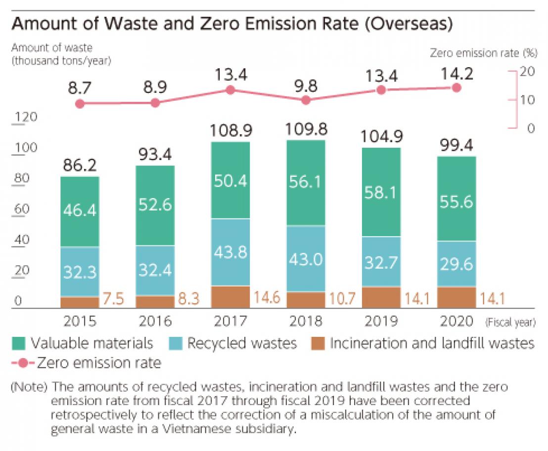 废物量及零排放率(海外)