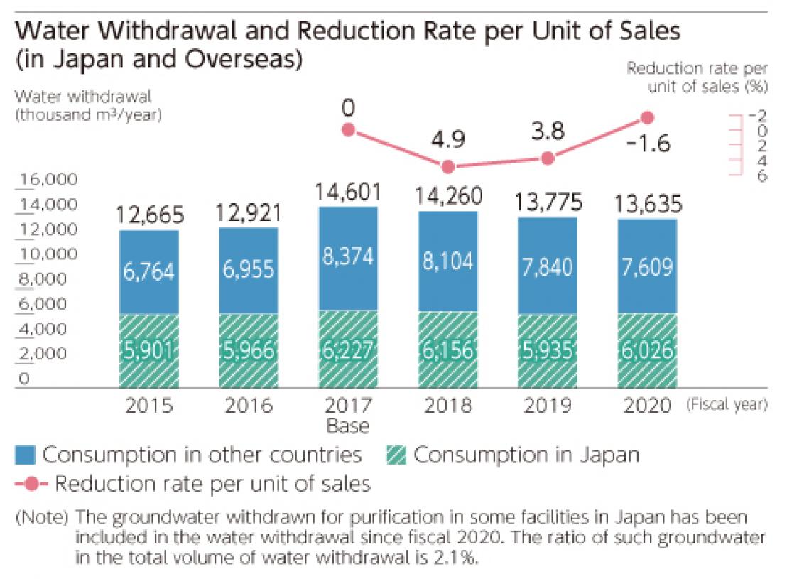 单位销售用水量及减少率(日本及海外)