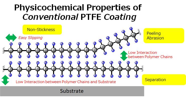 常规聚四氟乙烯涂层的理化性能