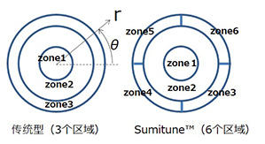 Nanotune