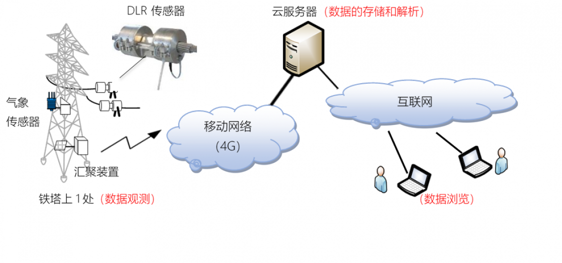 本公司dlr系统的基本构成