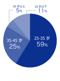 Age ratio