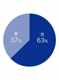 Sex ratio