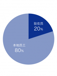 In member and local staff ratio