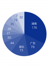 The number of different provinces distribution