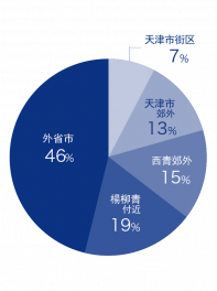 Domestic stronghold proportion