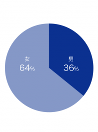 Number of male and female ratio