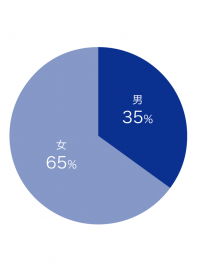 The male to female ratio