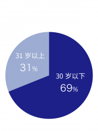 Age composition