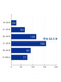 Age distribution