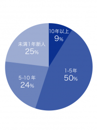 The average length of