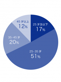 Ratio of old people