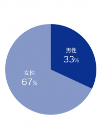 The male to female ratio