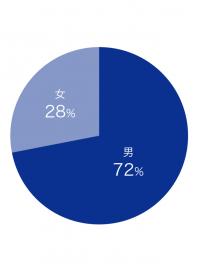 The male to female ratio