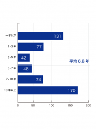 Distribution of length of service