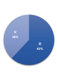 The gender ratio