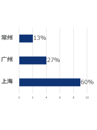 Sales positions