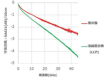 液晶聚合物的传输损耗比较（本公司的FPC）