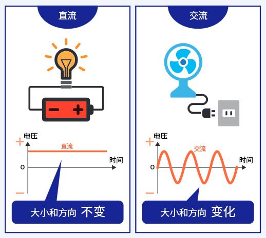 The basic knowledge of direct current (dc) and alternating current (ac)