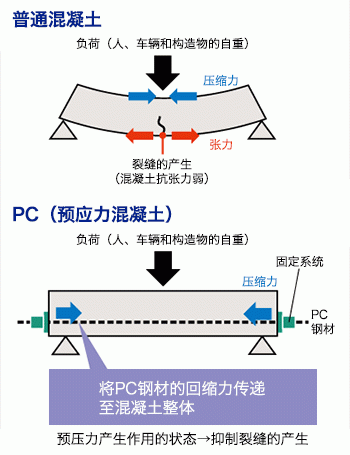 PC steel