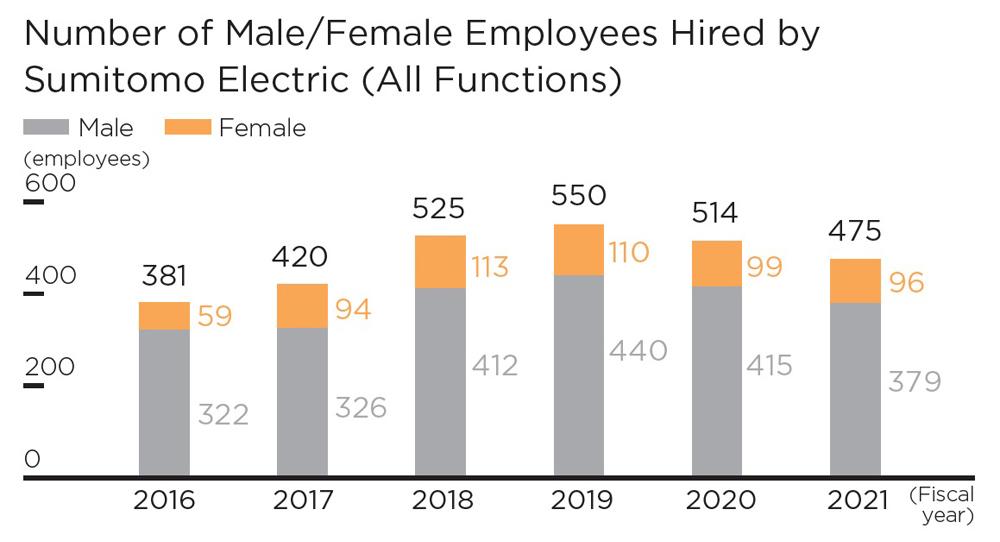 The Number of Male/Female Employees Hired by Sumitomo Electric (All Functions provides) in Fiscal 2021