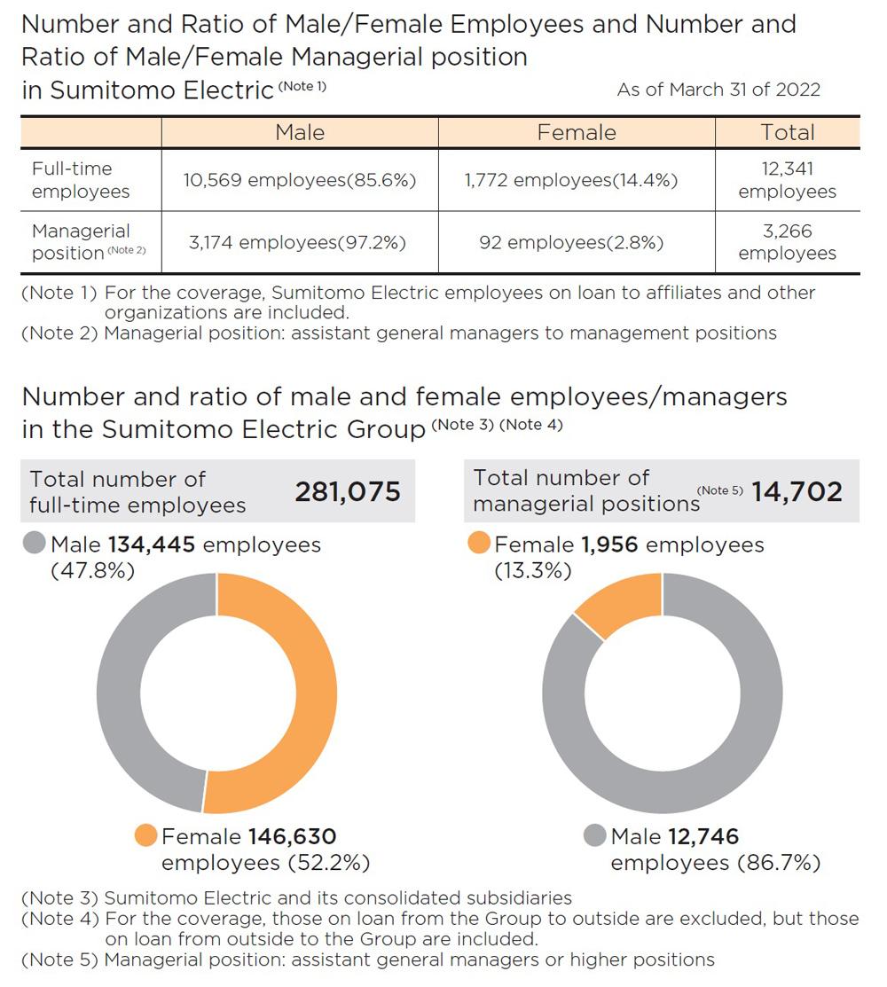 Thewire of Male/Female Employees and thewire of Male/Female Managers