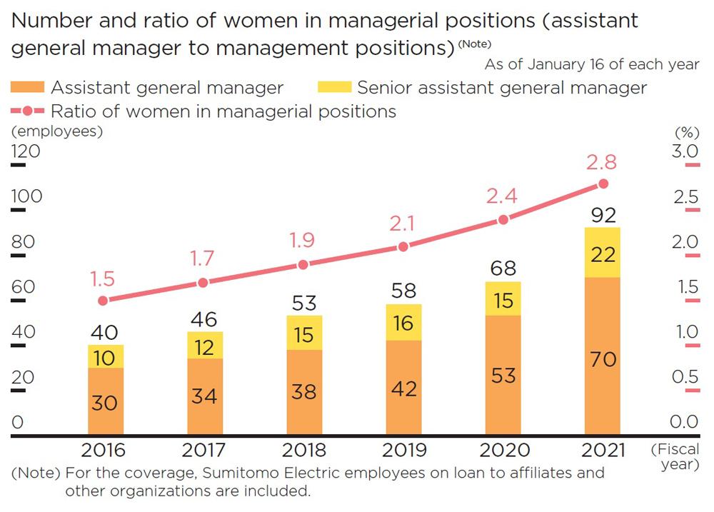 The Number and the share of women in section managers or who positions