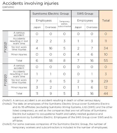 Accidents involving injuries