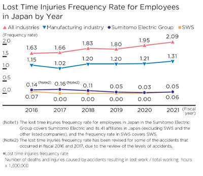Lost Time Injuries Freguency Rate for Employees in Japan