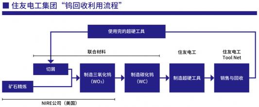 Sumitomo electric group 
