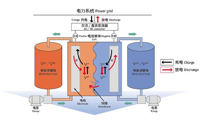 The principle of total vanadium flow batteries