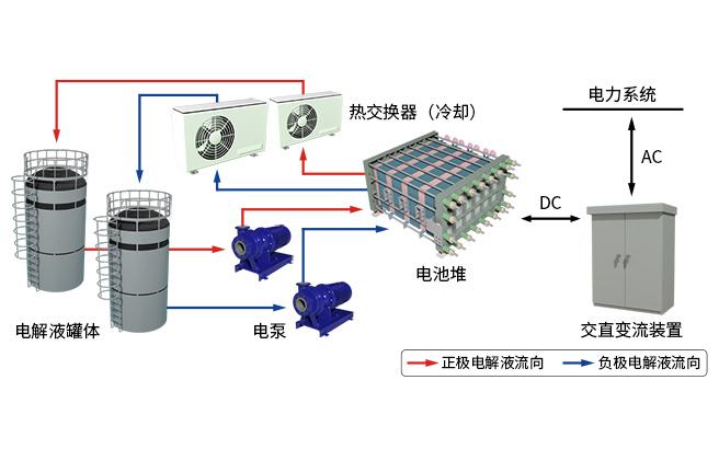 The structure of the vanadium flow batteries