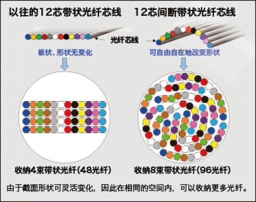 Past 12 core discontinuous ribbon ribbon fiber core 12 core optical fiber core