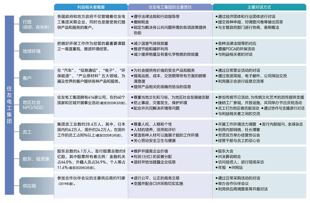 与利益相关者的关系