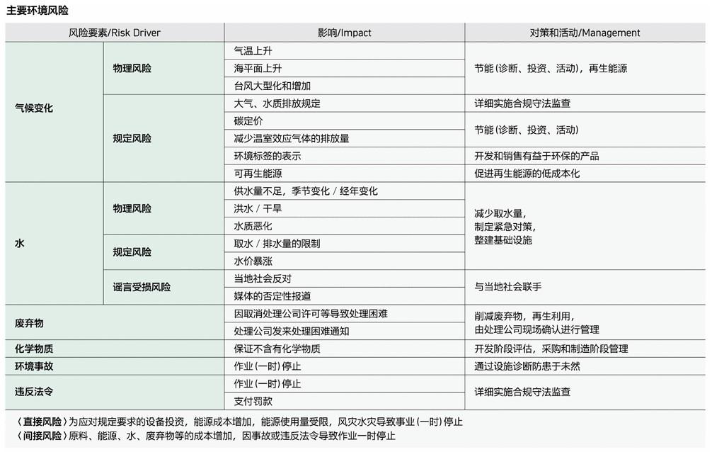 住友电工环境风险管理项目中的对策与活动