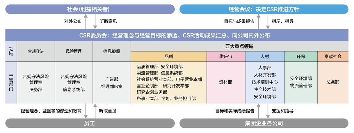 住友电工集团csr推进体制