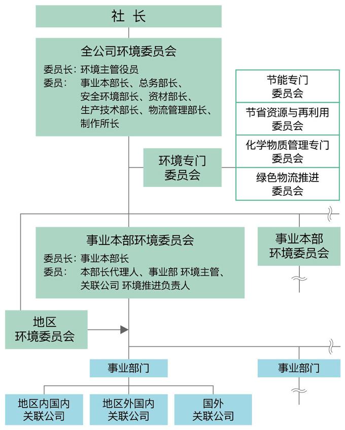 环境经营推进体制