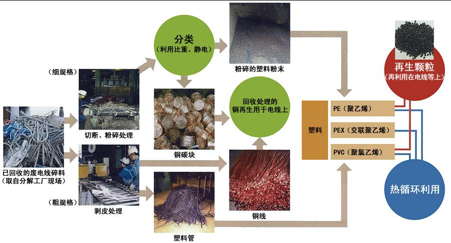 使用后产品的再利用