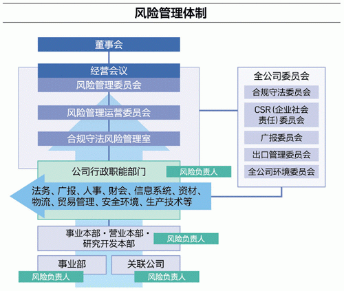 风险管理体制