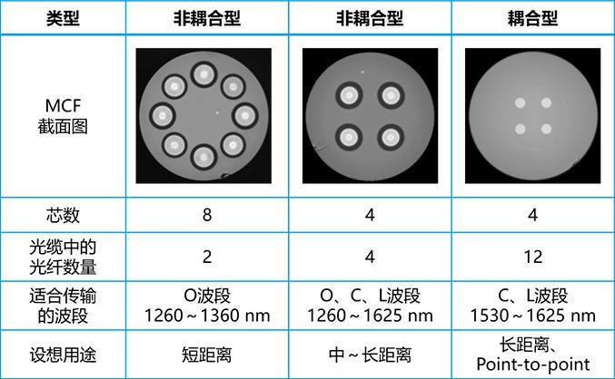 铺设到测试台上的多芯光纤（3种）