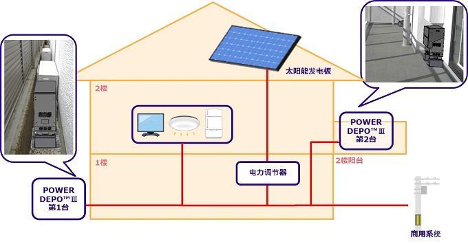 在室外的狭小空间(1楼)和阳台(2楼)安装power depo™Ⅲ的示例