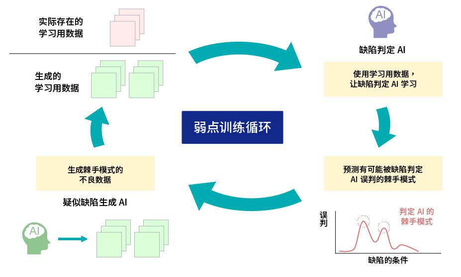 Through the determination of product defects in AI