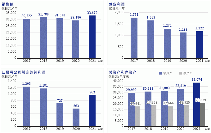 财务信息