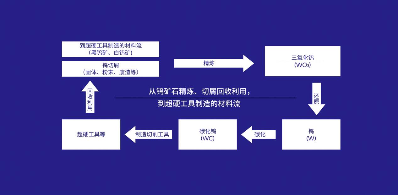 Constitute from refining, scrap recycling, material flow to superhard tools manufacturing