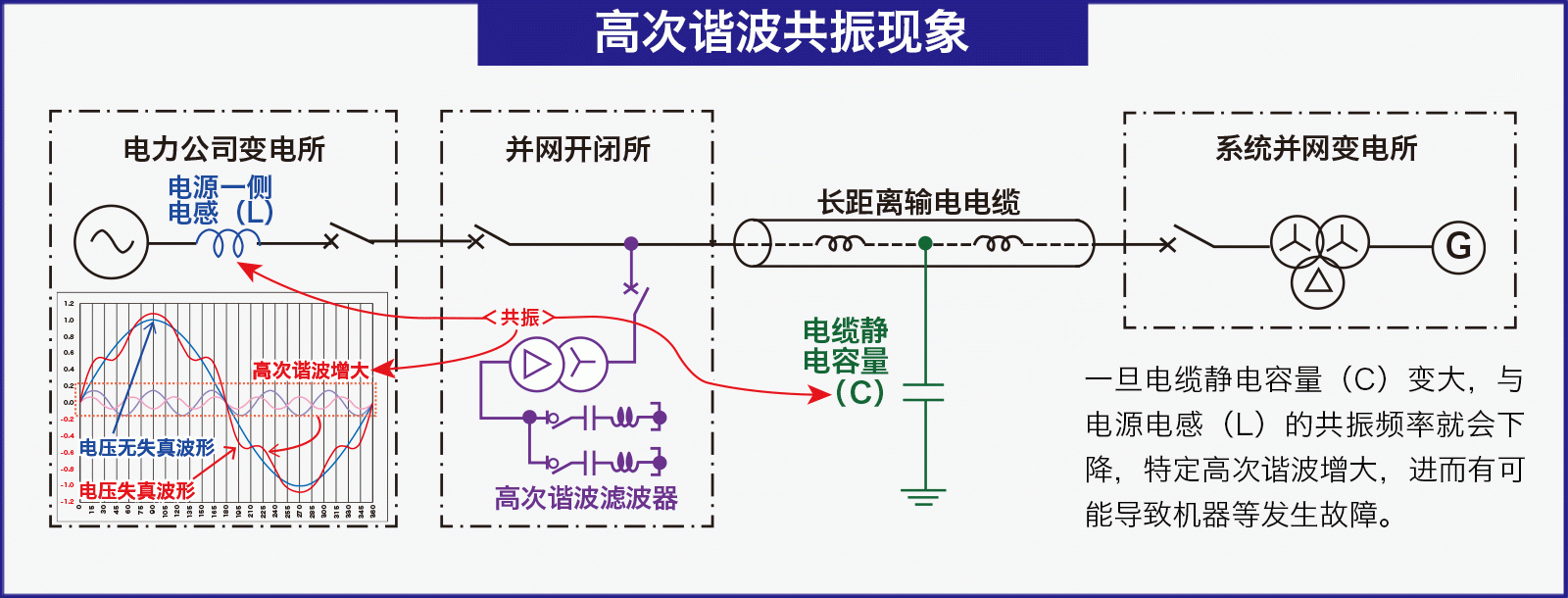 High-profile wave resonance phenomenon