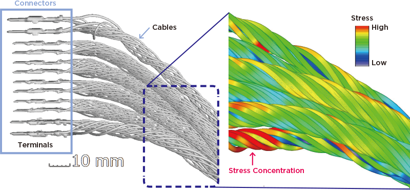 Cable of X-ray computed tomography (CT) and CAE analytical results show that the stress (stress), red parts by applying the strong stress