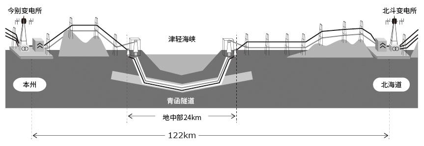 New north of this section and cable path