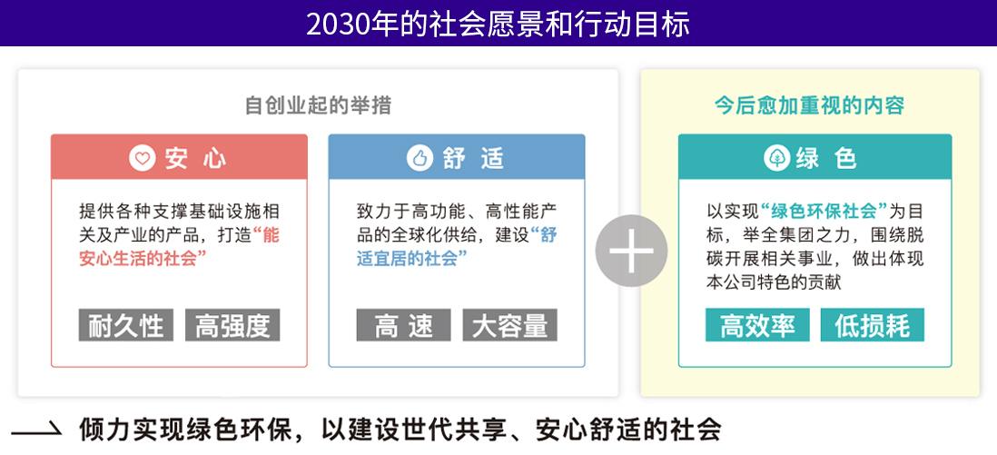 Sumitomo electric group 2030 blueprint (excerpts)