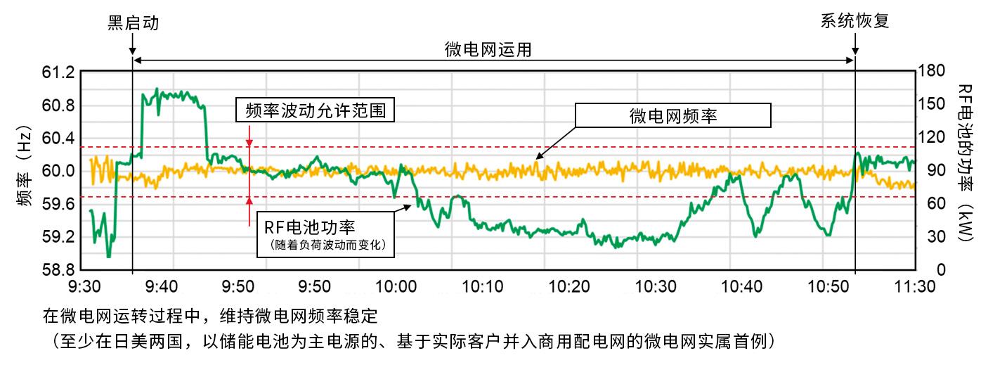 The micro grid test (black start operation example: 2021/10/22)