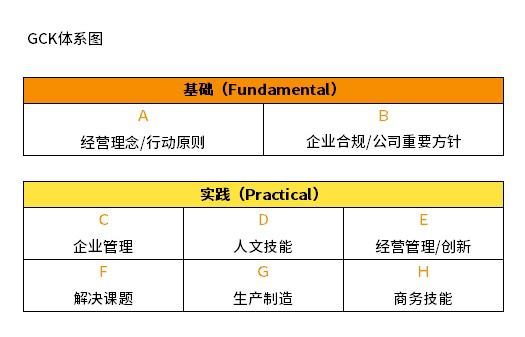 全球通用知识&技能（GCK）项目